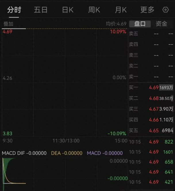 1700万手封单！000725一字涨停，谁在疯狂抢筹？